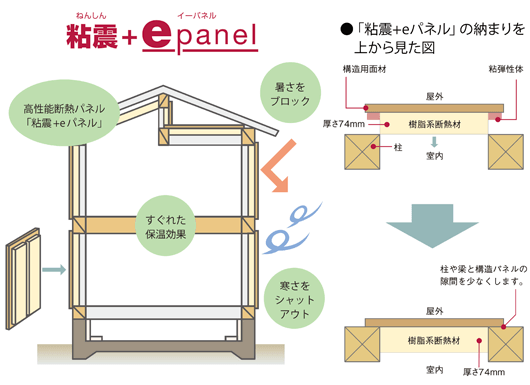 粘震+eパネル