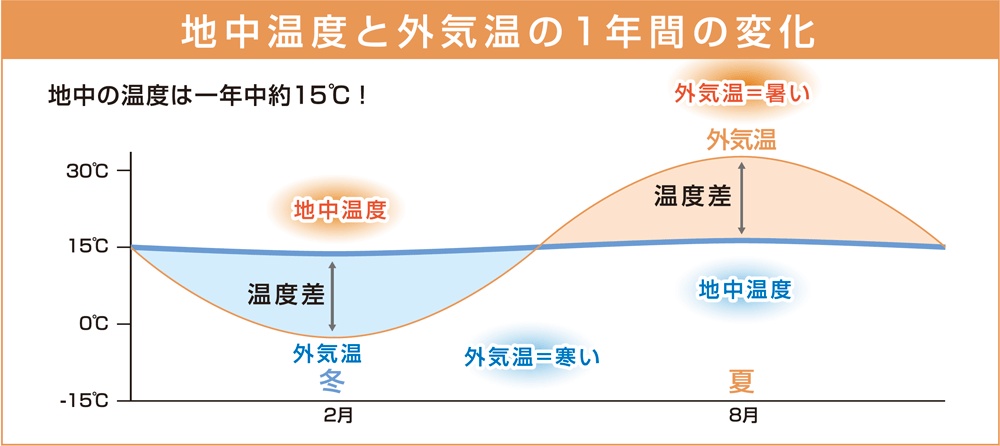 地中温度と外気温の一年間の変化