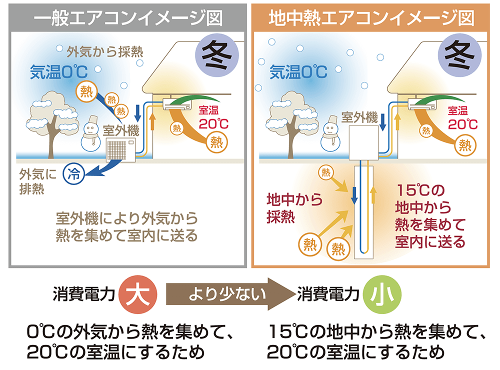 一般エアコンよりも常に高効率な地中熱エアコン【冬】