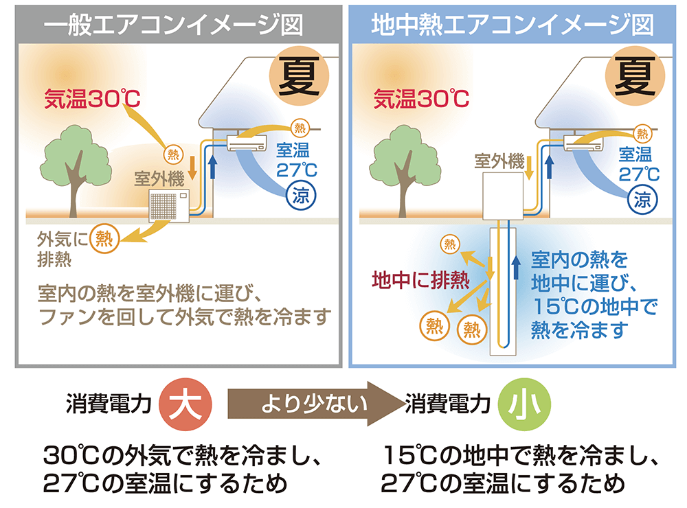 一般エアコンよりも常に高効率な地中熱エアコン【夏】