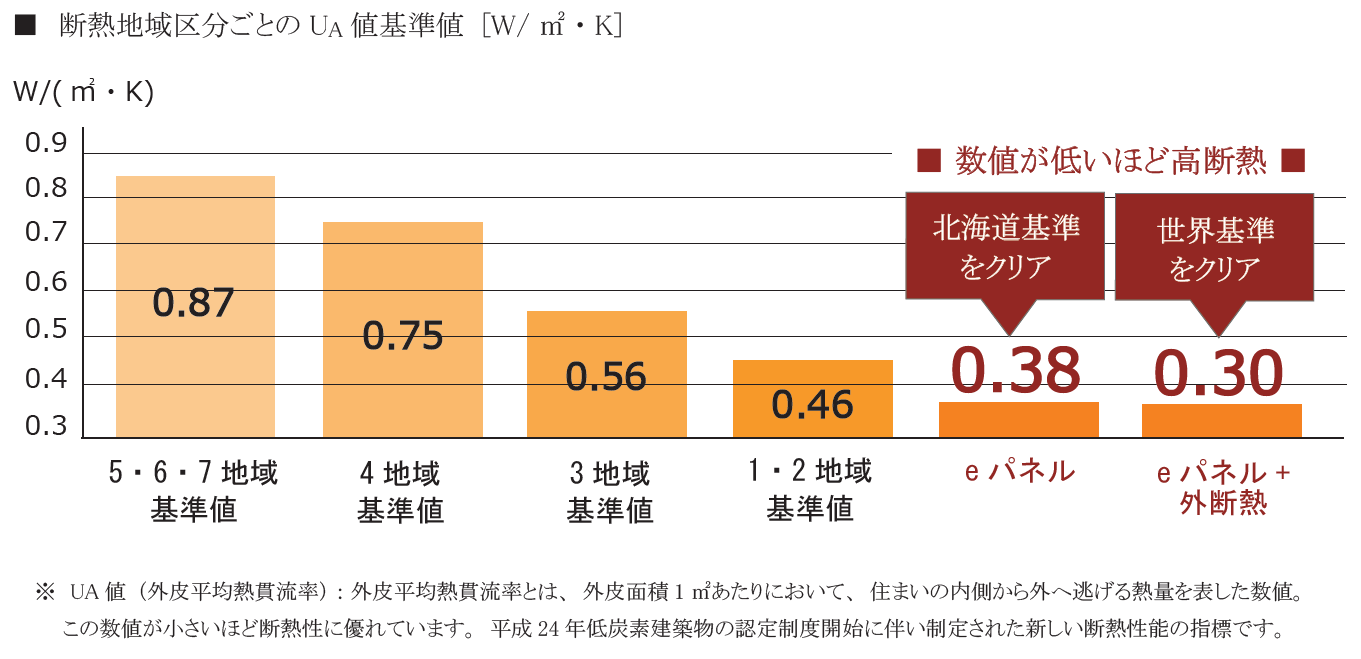 断熱地域区分ごとのUA値基準値 [W/㎡・K]