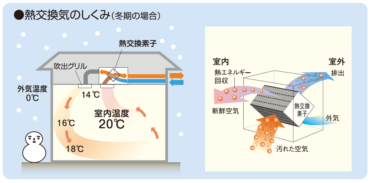 熱交換気のしくみ（冬季の場合）