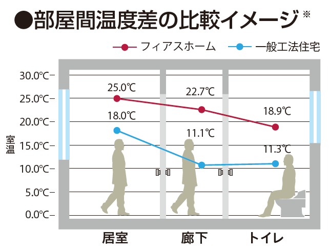 部屋間温度の差の比較イメージ