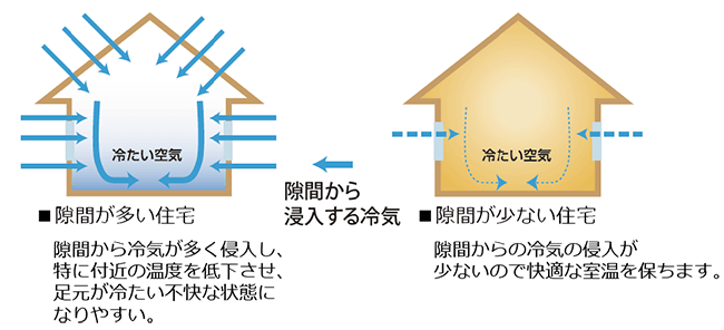 隙間が多い住宅 隙間が少ない住宅