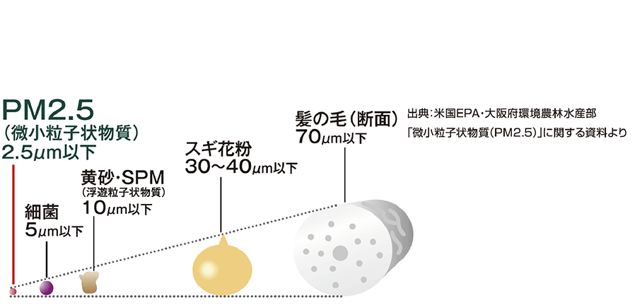 PM2.5 フィルターの種類と捕集物質