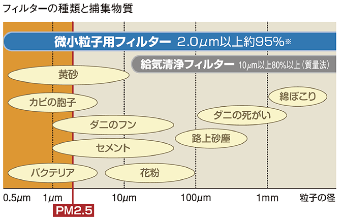 PM2.5 フィルターの種類と捕集物質