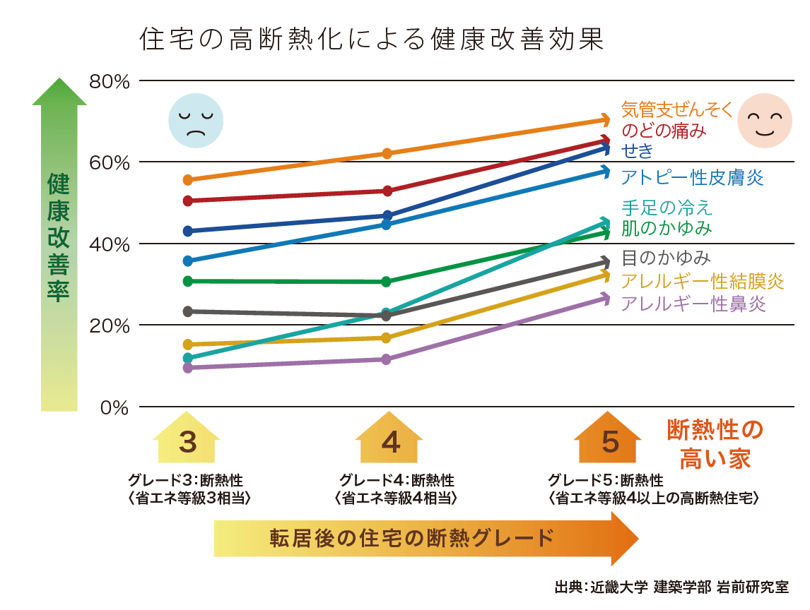 住宅の高断熱化による健康改善効果