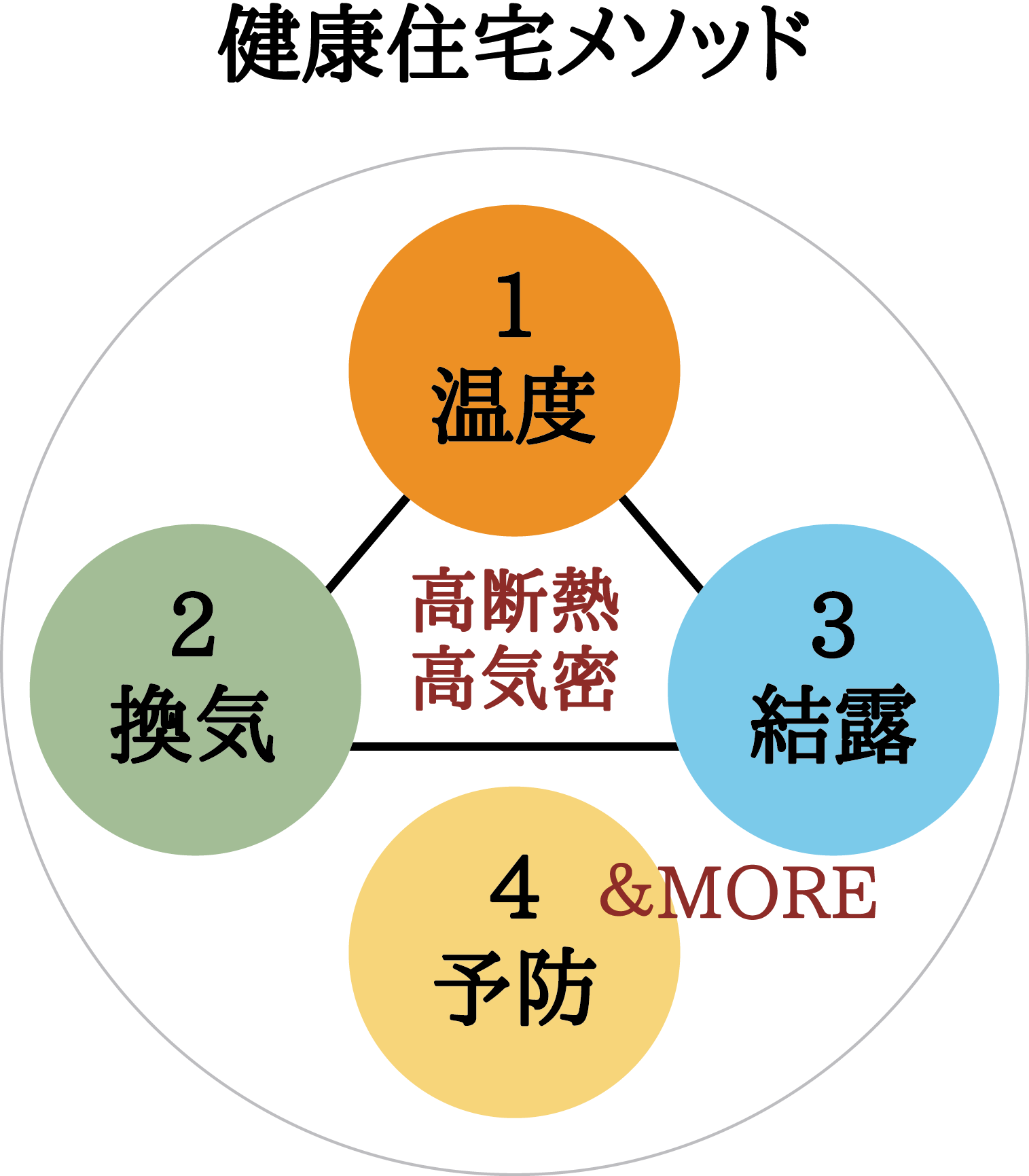 健康住宅メソッド 温度 喚起 結露 高断熱・高気密　予防