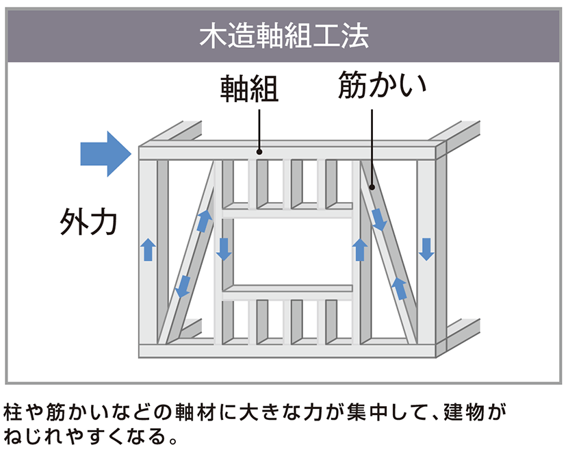 木造軸組工法