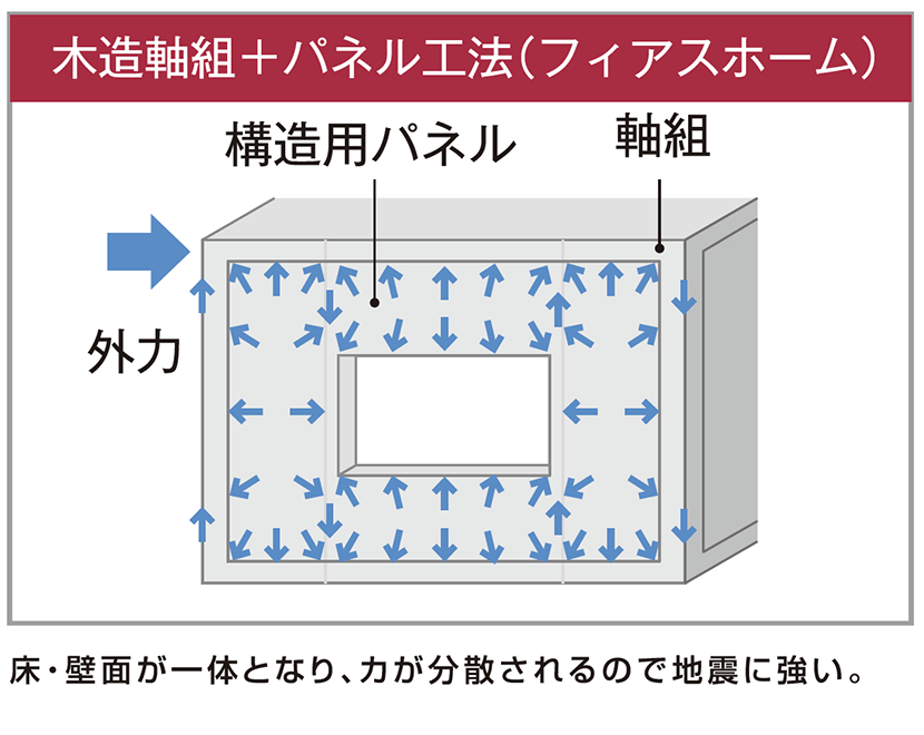 木造軸組＋パネル工法（フィアスホーム）