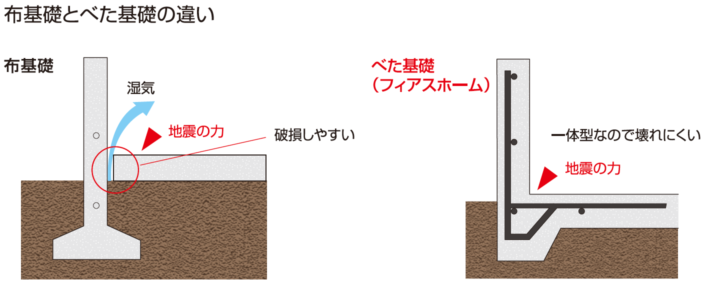 オリジナルべた基礎 図