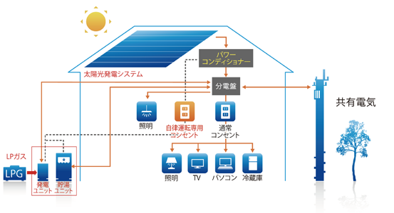 平常時のエネルギーの流れ