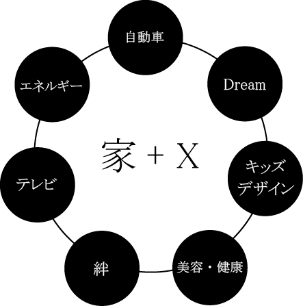 家+X 自動車　Dream　キッズデザイン　美容・健康　絆 テレビ　エネルギー